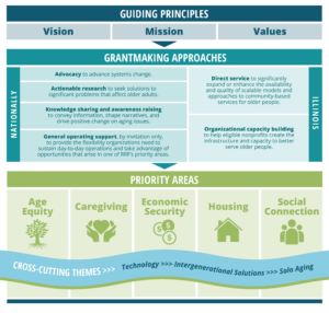 About Us - RRF Foundation for Aging